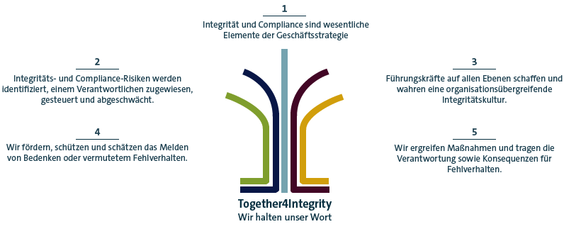 Together4Integrity (Grafik)