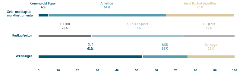 Refinanzierungsstruktur des Volkswagen Konzerns (Balkendiagramm)